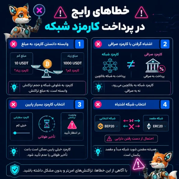 این تصویر اینفوگرافیک آموزشی مفهوم خطاهای رایج در کارمزد شبکه در بلاکچین را نشان می‌دهد و چهار اشتباه مهم شامل وابسته دانستن کارمزد به مبلغ تراکنش، اشتباه گرفتن کارمزد شبکه با کارمزد صرافی، انتخاب کارمزد بسیار پایین و انتخاب شبکه اشتباه را به‌صورت مقایسه‌ای و بصری توضیح می‌دهد.
