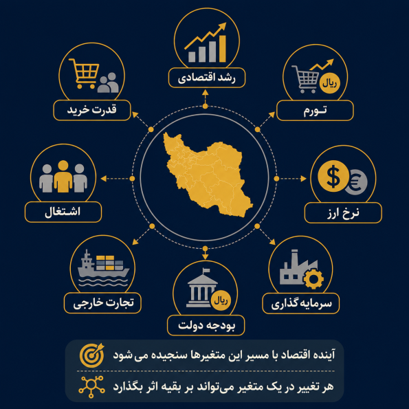 تعریف مفهوم؛ آینده اقتصاد ایران یعنی مسیر متغیرهای کلان