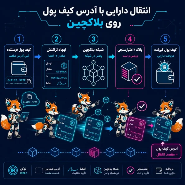 این تصویر اینفوگرافیک آموزشی مفهوم سناریوی عملی انتقال دارایی با استفاده از آدرس کیف پول در بلاکچین را نشان می‌دهد و مراحل ارسال، تأیید، ثبت در شبکه و دریافت دارایی را به‌صورت گام‌به‌گام و بصری در یک جریان تراکنش بلاکچینی توضیح می‌دهد.