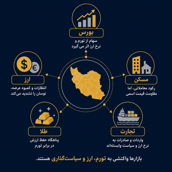 اثر بر بازار ایران؛ بورس، مسکن، ارز، طلا و تجارت