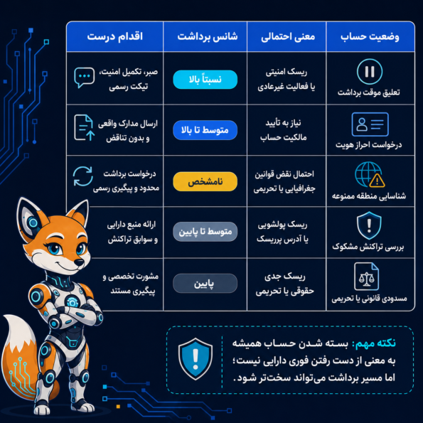 جدول مقایسه سناریوهای بسته شدن حساب