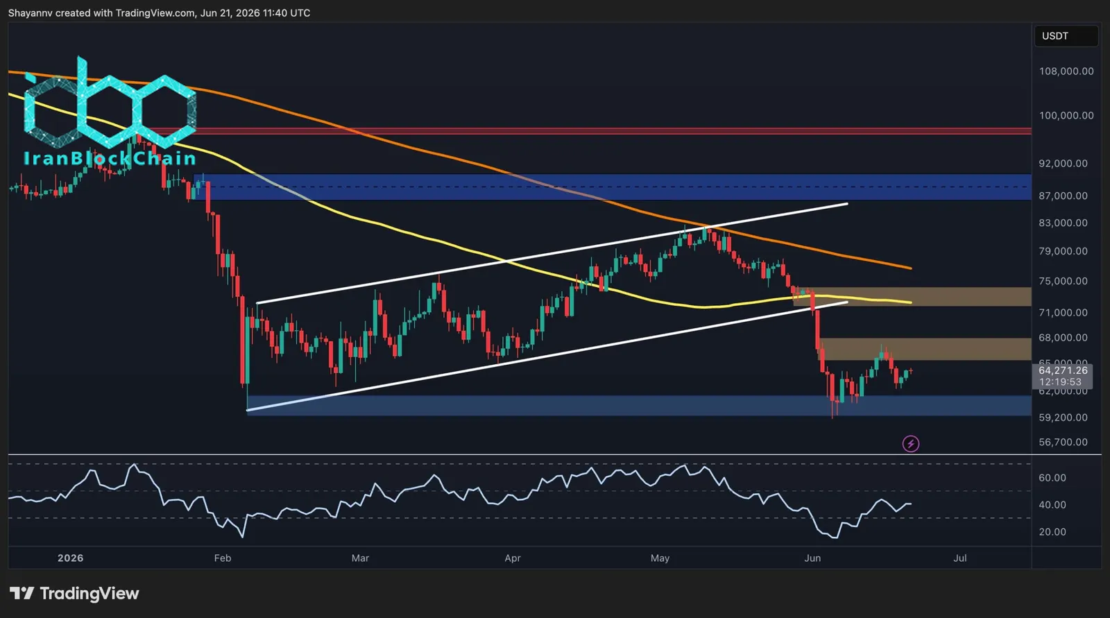 تحلیل قیمت بیت کوین: محتمل‌ترین مسیر BTC در این هفته