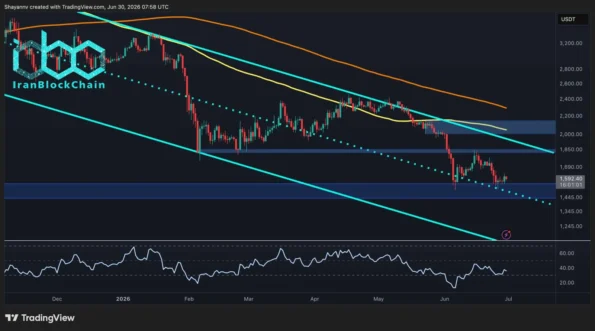 تحلیل قیمت اتریوم: ETH از حمایت ۱.۵ هزار دلاری دفاع می‌کند، اما تقاضای ضعیف روند بهبود را زیر سوال می‌برد