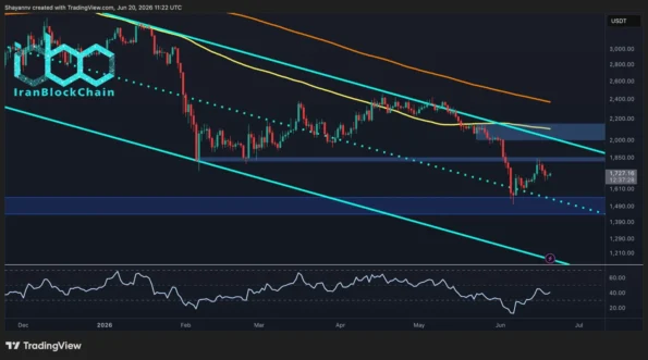 پیش‌بینی قیمت اتریوم: آیا ETH می‌تواند تا پایان ماه دوباره به ۲ هزار دلار برسد؟