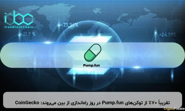 تقریباً ۷۰٪ از توکن‌های Pump.fun در روز راه‌اندازی از بین می‌روند: CoinGecko