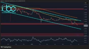 تحلیل قیمت ریپل: احتمال سقوط تا ۰.۶۰ دلار چقدر است در حالی که XRP حمایت ۱ دلاری را آزمایش می‌کند؟