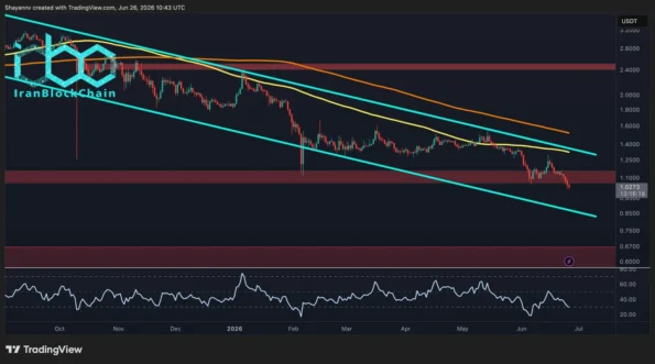 تحلیل قیمت ریپل: احتمال سقوط تا ۰.۶۰ دلار چقدر است در حالی که XRP حمایت ۱ دلاری را آزمایش می‌کند؟