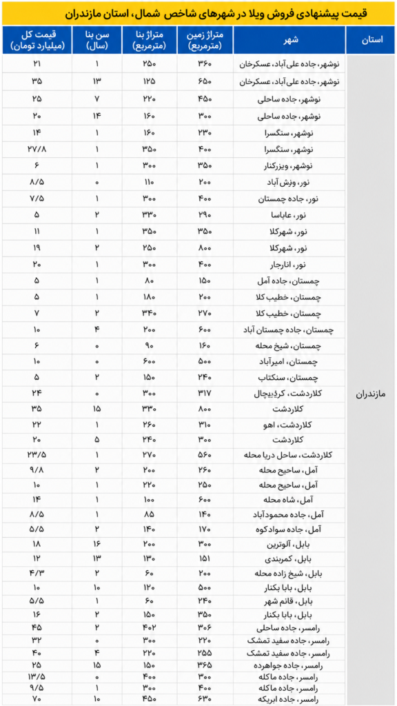 متوسط قیمت ویلای نوساز در شمال