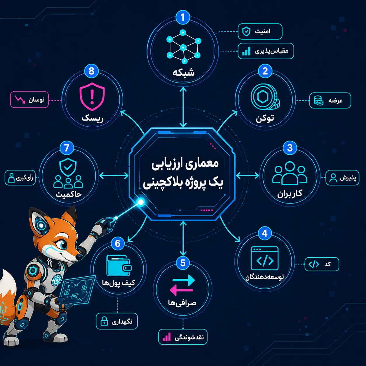 نقشه معماری ارزیابی یک پروژه بلاکچینی شامل شبکه، توکن، کاربران، توسعهدهندگان، صرافیها، کیف پولها و ریسک در کنار technical analysis