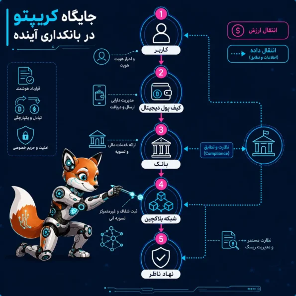 جایگاه کریپتو در بانکداری آینده و ارتباط کاربر، کیف پول دیجیتال، بانک، بلاکچین و نهاد ناظر