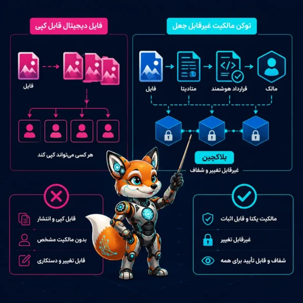 نمایش تفاوت «فایل دیجیتال قابل کپی» و «توکن مالکیت غیرقابل جعل»
NFT