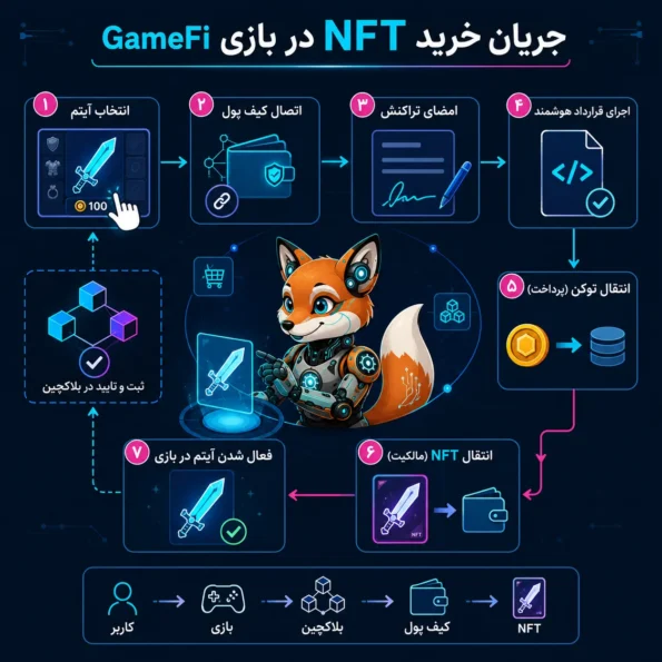 اینفوگرافیک gamefi درباره جریان خرید NFT در بازی، شامل مراحل انتخاب آیتم، اتصال کیف پول، امضای تراکنش، اجرای قرارداد هوشمند، انتقال توکن، انتقال مالکیت NFT و فعالشدن آیتم در بازی.