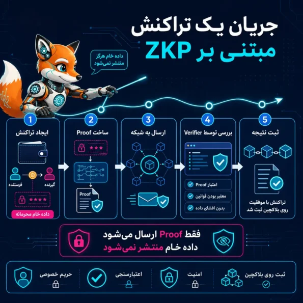 اینفوگرافیک جریان یک تراکنش مبتنی بر اثبات دانش صفر (Zero Knowledge Proof) که مراحل ایجاد تراکنش، ساخت Proof، ارسال به شبکه، بررسی توسط Verifier و ثبت نتیجه روی بلاکچین را نشان میدهد، درحالیکه داده خام منتشر نمیشود.