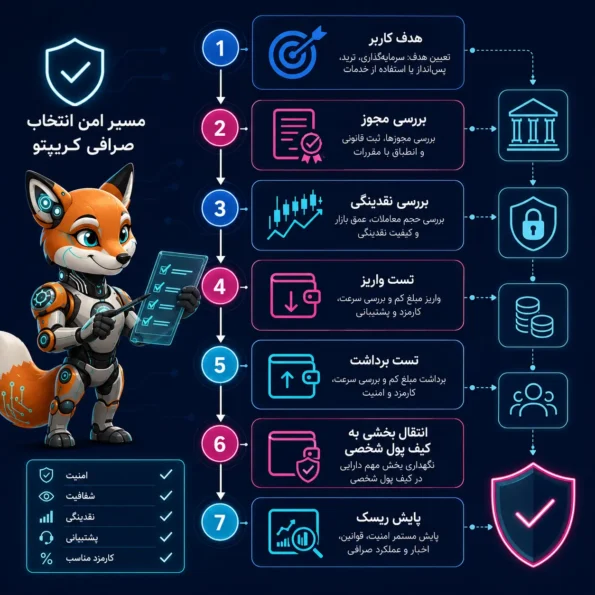 دیاگرام معماری داخلی صرافی کریپتو با لایههای رابط کاربر، موتور تطبیق، دفتر سفارش، مدیریت ریسک، اثبات ذخایر و اتصال به بلاکچین