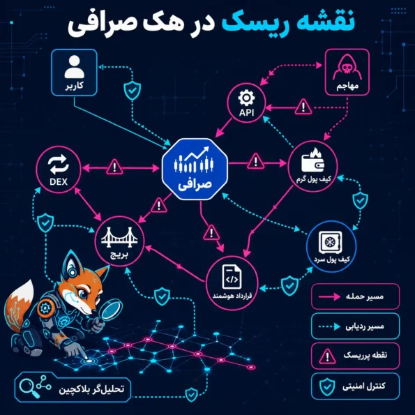 نقشه ریسک در هک صرافی:
گراف شبکهای نقشه ریسک در هک صرافی شامل کاربر، API، کیف پول گرم، کیف پول سرد، قرارداد هوشمند، Bridge، DEX و مسیرهای ردیابی بلاکچین