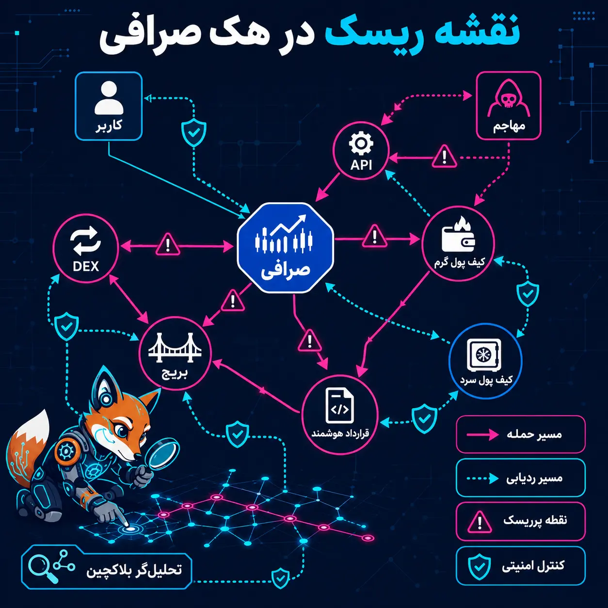 نقشه ریسک در هک صرافی:
گراف شبکهای نقشه ریسک در هک صرافی شامل کاربر، API، کیف پول گرم، کیف پول سرد، قرارداد هوشمند، Bridge، DEX و مسیرهای ردیابی بلاکچین