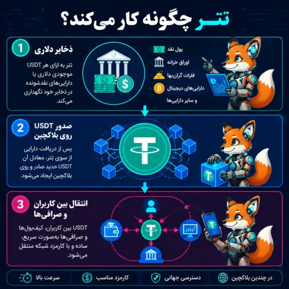 تتر USDT چگونه کار میکند؟