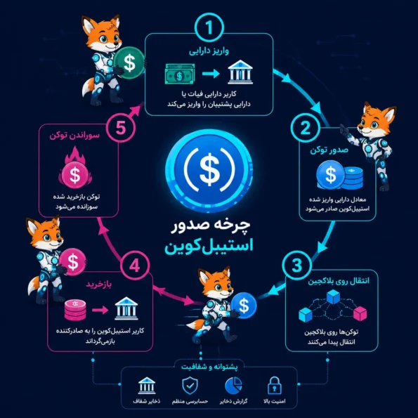 نمایش چرخه صدور استیبل‌کوین: واریز دارایی، صدور توکن، انتقال روی بلاکچین، بازخرید، سوزاندن توکن