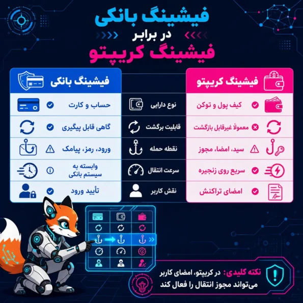 اینفوگرافیک مقایسه فیشینگ کریپتو و فیشینگ بانکی شامل نوع دارایی، قابلیت برگشت، نقطه حمله، سرعت انتقال و نقش کاربر در هر سیستم