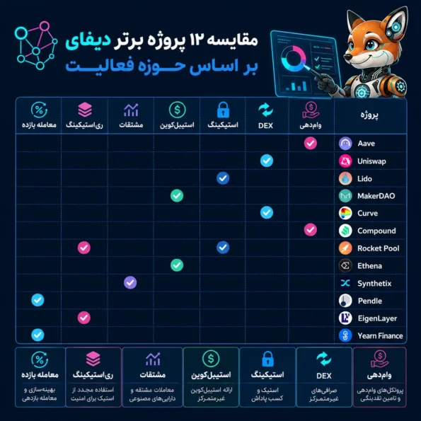 ۳. نقشه مقایسه ۱۲ پروژه برتر دیفای بر اساس وام‌دهی، DEX، استیکینگ، استیبل‌کوین، مشتقات، ری‌استیکینگ و معامله بازده