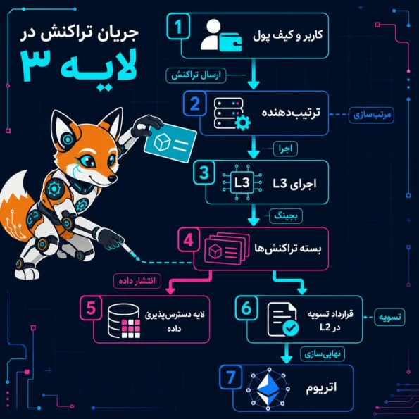 اینفوگرافیک جریان تراکنش در پروژه‌های L3 از کاربر و کیف پول تا ترتیب‌دهنده، اجرای L3، بسته‌بندی تراکنش‌ها، انتشار داده، تسویه در لایه ۲ و نهایی‌سازی در اتریوم.