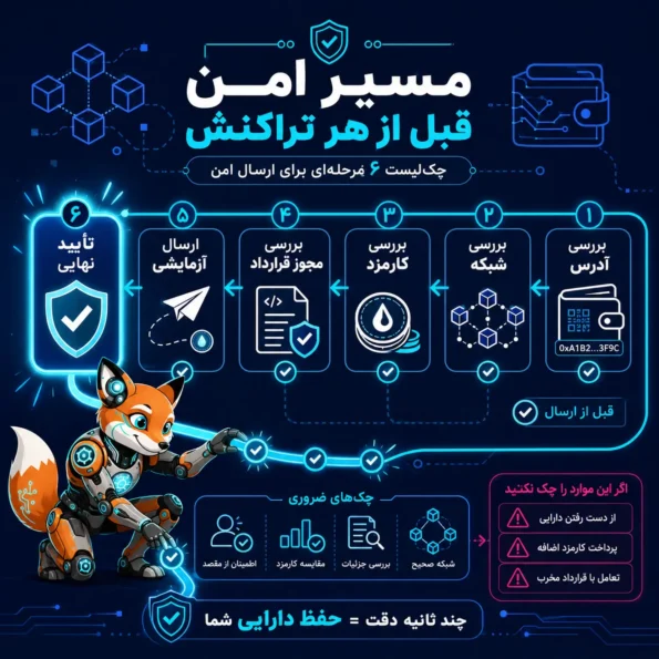 چک‌لیست اینفوگرافیک crypto برای ارسال امن تراکنش که شامل بررسی آدرس، انتخاب شبکه، کارمزد، مجوز قرارداد و ارسال آزمایشی قبل از تأیید نهایی است.