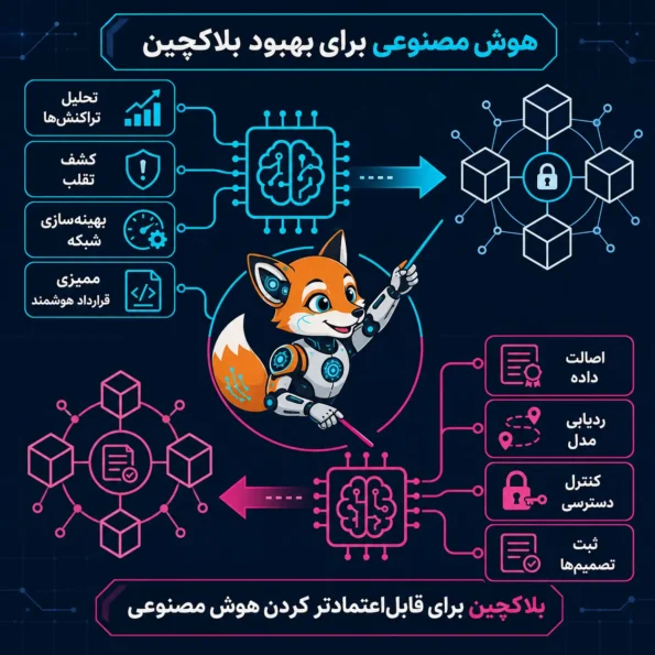 اینفوگرافیک هوش مصنوعی در بلاکچین با نمایش دو مسیر بهبود بلاکچین با AI و قابلاعتمادتر شدن AI با بلاکچین