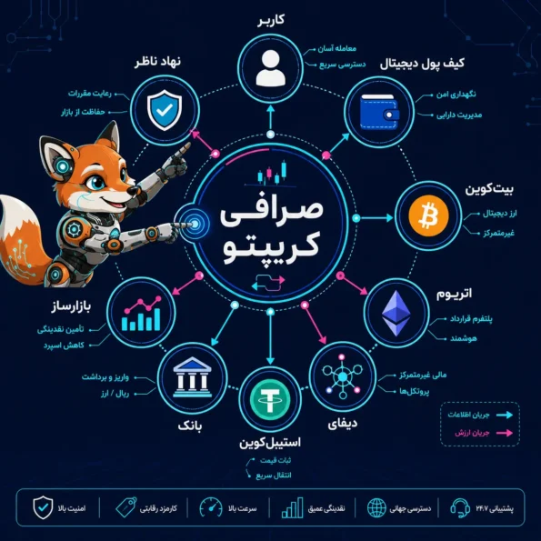 نقشه جایگاه صرافی کریپتو در اکوسیستم بلاکچین با ارتباط کاربر، کیف پول، بیتکوین، اتریوم، دیفای، بانک و نهاد ناظر