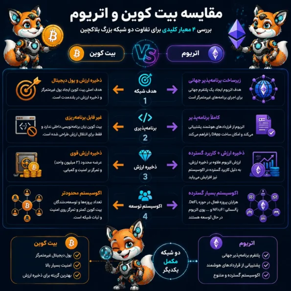  تفاوت بیت کوین و اتریوم از نظر هدف شبکه، برنامه‌پذیری، ذخیره ارزش و اکوسیستم توسعه