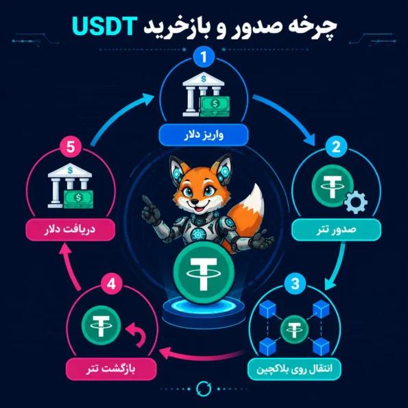 چرخه صدور و بازخرید تتر USDT