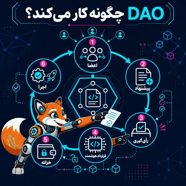 DAO چیست؛ نمودار چرخه عملکرد DAO با اعضا، پیشنهاد، رأی‌گیری، قرارداد هوشمند، خزانه و اجرای تصمیم