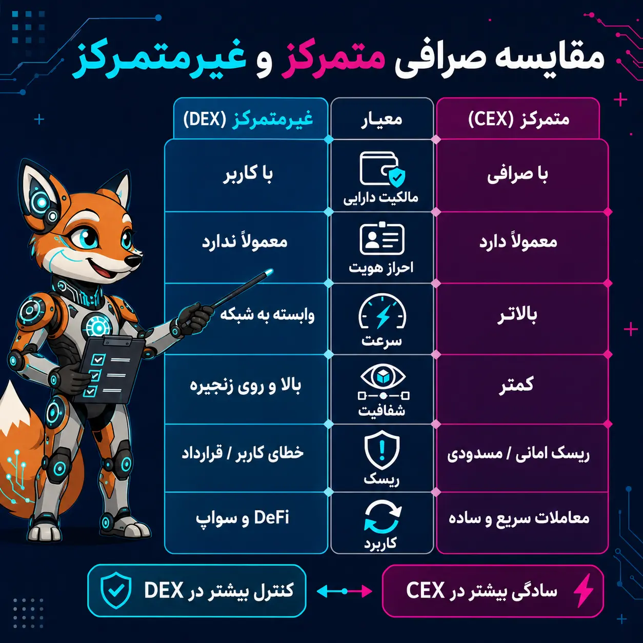 اینفوگرافیک آموزشی مقایسه صرافی متمرکز و غیرمتمرکز که تفاوتهای CEX و DEX را از نظر مالکیت دارایی، احراز هویت، سرعت، شفافیت، ریسک و کاربرد با جدول مقایسهای و آیکونهای آموزشی نشان میدهد.
