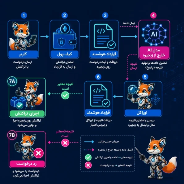 فلوچارت هوش مصنوعی در بلاکچین از کاربر و کیف پول تا مدل AI خارج از زنجیره، اوراکل و اجرای تراکنش