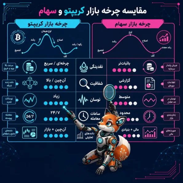جدول مقایسه‌ای Crypto Market و بازار سهام با بررسی نقدینگی، شفافیت، نوسان، ساعات معامله و داده‌های تحلیلی
