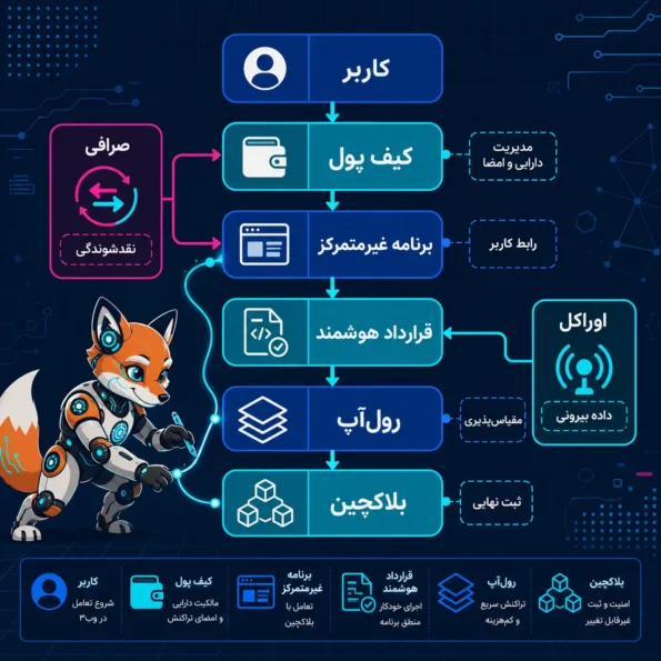 اینفوگرافیک معماری web3 از کاربر و کیف پول تا برنامه غیرمتمرکز، قرارداد هوشمند، رول‌آپ، بلاکچین، اوراکل و صرافی