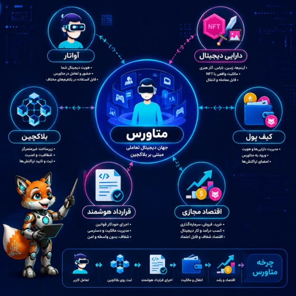 ساختار فنی متاورس چیست ؟