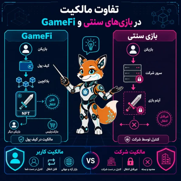 مقایسه مالکیت دارایی در بازیهای سنتی و GameFi؛ انتقالپذیری NFT در بلاکچین در برابر کنترل آیتمها توسط سرور شرکت.