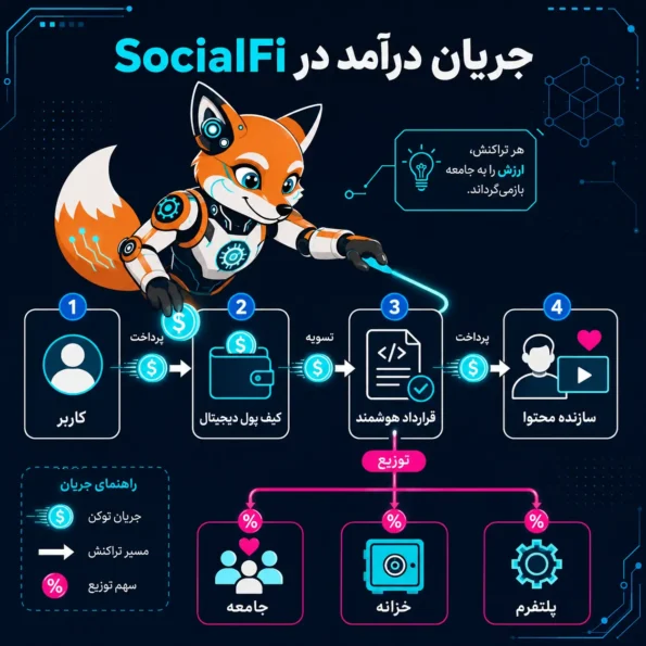 SocialFi چیست؛ فلو آموزشی جریان درآمد از کاربر به کیف پول دیجیتال، قرارداد هوشمند، سازنده محتوا، جامعه، خزانه و پلتفرم