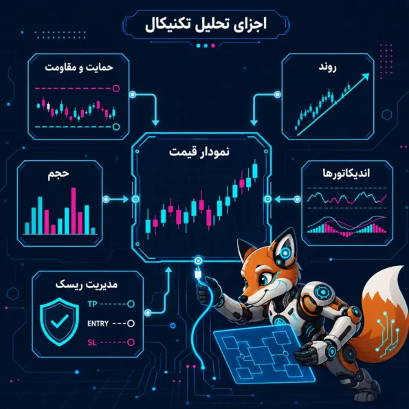 نقشه معماری technical analysis کریپتو شامل نمودار قیمت، روند، حمایت و مقاومت، حجم، اندیکاتورها و مدیریت ریسک