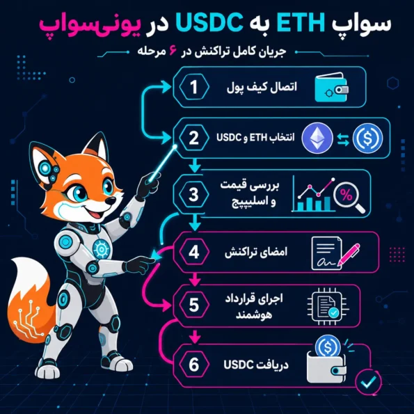اینفوگرافیک یونیسواپ؛ مقایسه تصویری یونیسواپ و صرافی متمرکز از نظر نگهداری دارایی، مدل قیمتگذاری، نیاز به حساب، شفافیت و ریسک اصلی.