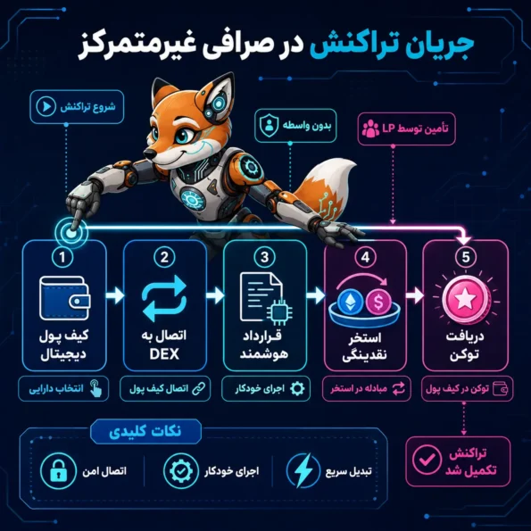 دیاگرام جریان تراکنش و نقش نقدینگی در صرافی غیرمتمرکز از کیف پول دیجیتال تا دریافت توکن