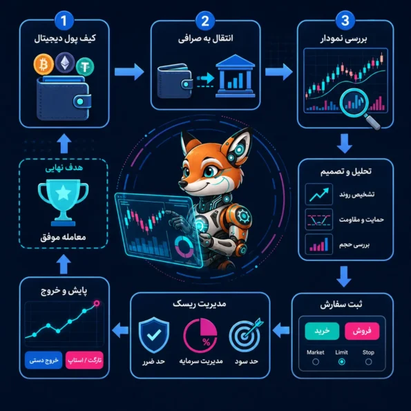 جریان تصمیمگیری در technical analysis کریپتو از کیف پول دیجیتال و صرافی تا بررسی نمودار، ثبت سفارش و مدیریت ریسک