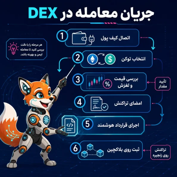اینفوگرافیک آموزشی DEX و CEX که جریان معامله در صرافی غیرمتمرکز را از اتصال کیف پول و انتخاب توکن تا امضای تراکنش، اجرای قرارداد هوشمند و ثبت روی بلاکچین نمایش میدهد.