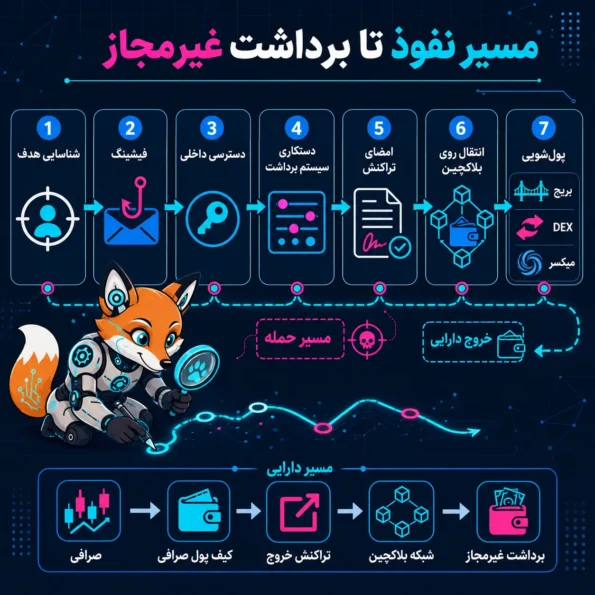 مسیر نفوذ تا برداشت غیرمجاز:
فلوچارت مراحل هک صرافی از شناسایی هدف و فیشینگ تا دسترسی داخلی، امضای تراکنش، انتقال روی بلاکچین و برداشت غیرمجاز