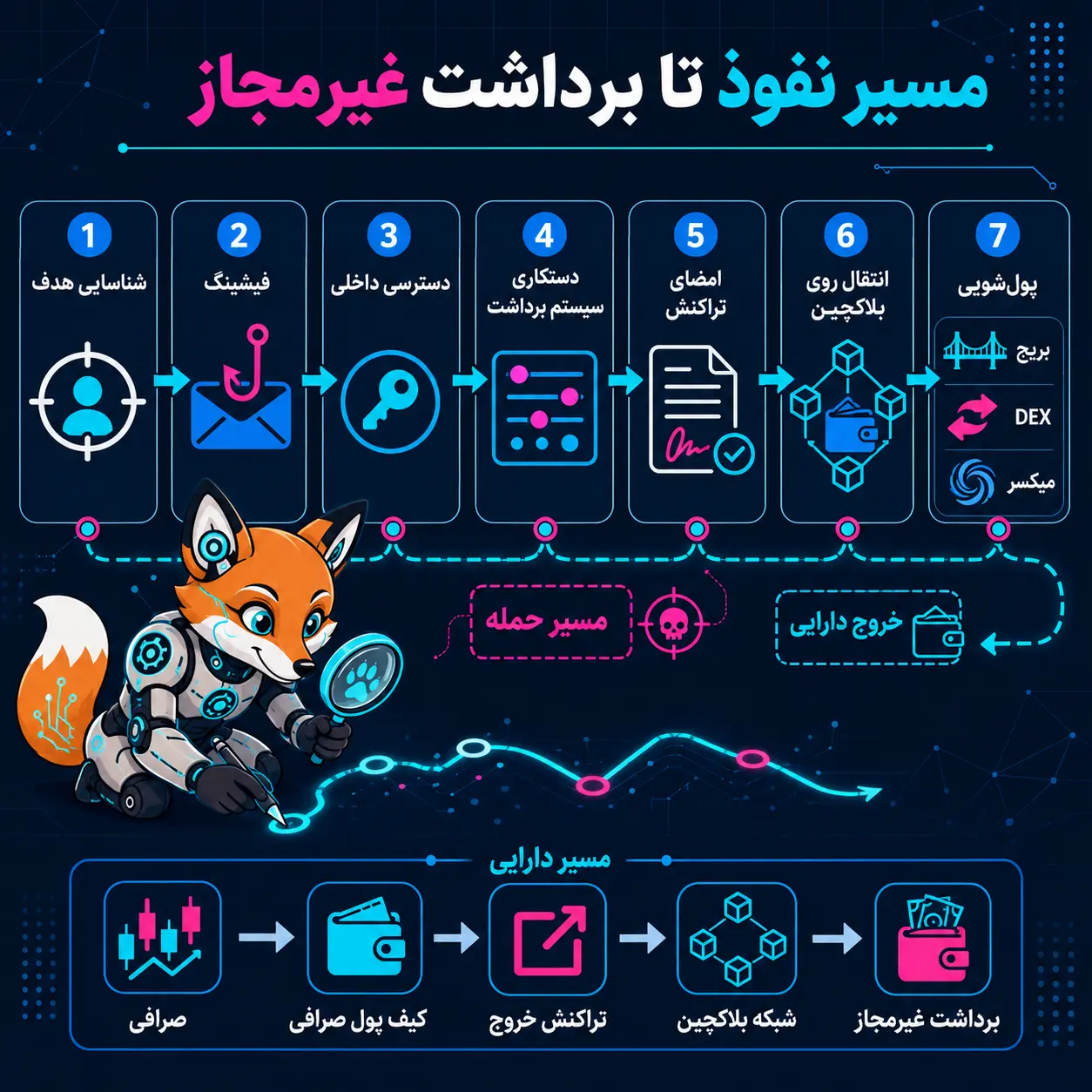 مسیر نفوذ تا برداشت غیرمجاز:
فلوچارت مراحل هک صرافی از شناسایی هدف و فیشینگ تا دسترسی داخلی، امضای تراکنش، انتقال روی بلاکچین و برداشت غیرمجاز