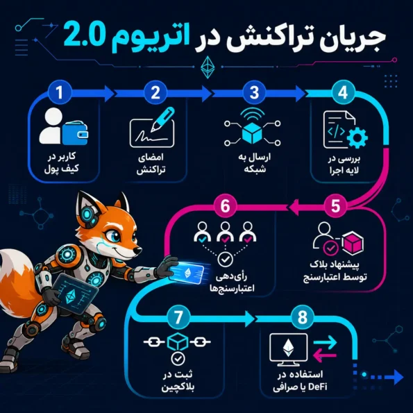 جریان تراکنش در اتریوم 2.0؛ فلوچارت فارسی مراحل کاربر در کیف پول، امضای تراکنش، ارسال به شبکه، اعتبارسنجی، ثبت در بلاکچین و استفاده در DeFi یا صرافی