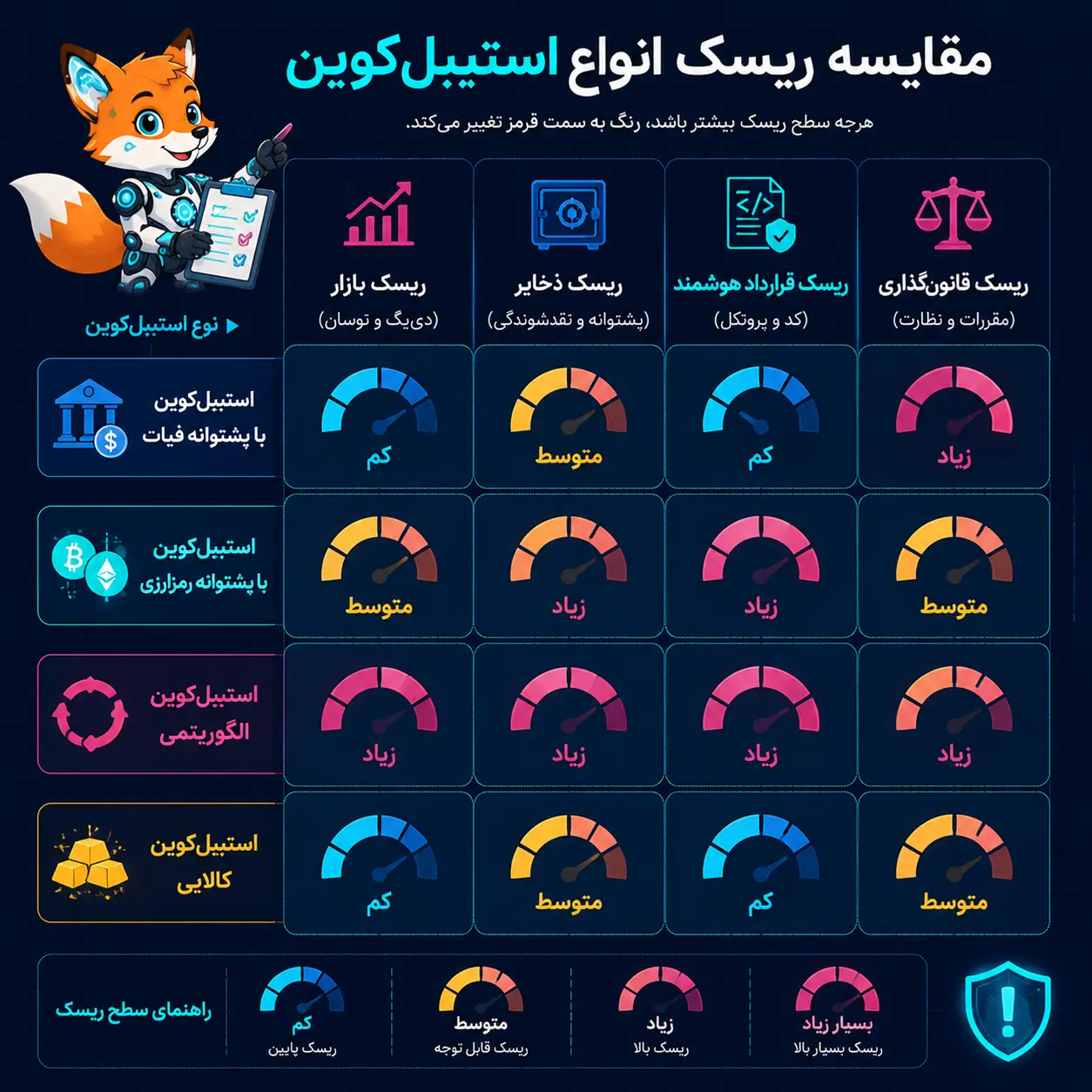  ماتریس با محور «ریسک بازار، ریسک ذخایر، ریسک قرارداد هوشمند، ریسک قانون‌گذاری» برای انواع استیبل‌کوین