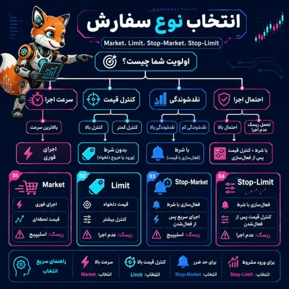 انواع سفارش در ترید؛ فلوچارت انتخاب Market، Limit، Stop-Market و Stop-Limit براساس سرعت، نقدشوندگی و احتمال اجرا