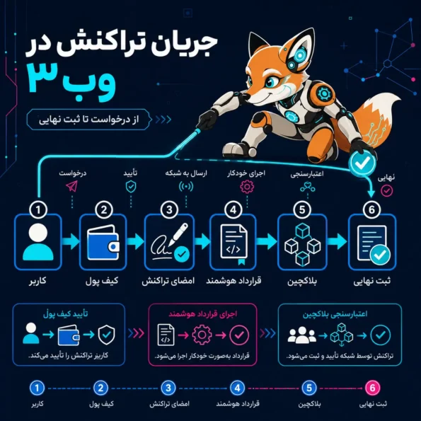 اینفوگرافیک جریان تراکنش در وب۳ از کاربر و کیف پول تا امضای تراکنش، قرارداد هوشمند، بلاکچین و ثبت نهایی