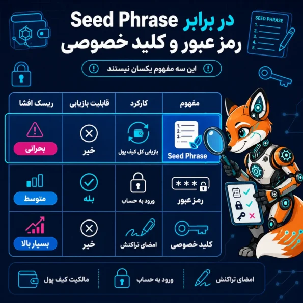 جدول مقایسهای Seed Phrase در برابر رمز عبور و کلید خصوصی که تفاوتها را از نظر کاربرد، قابلیت بازیابی و سطح ریسک امنیتی نمایش میدهد.